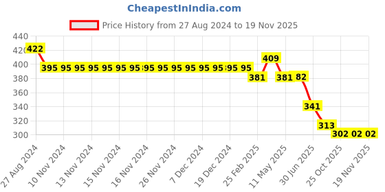 firstcry.com Kiddopanti Pack Of 2 Sleeveless Solid Camisoles - Neon Pink & Baby Pink Melange kiddopanti Price History Graph from 27 Aug 2024 to 19 Nov 2025