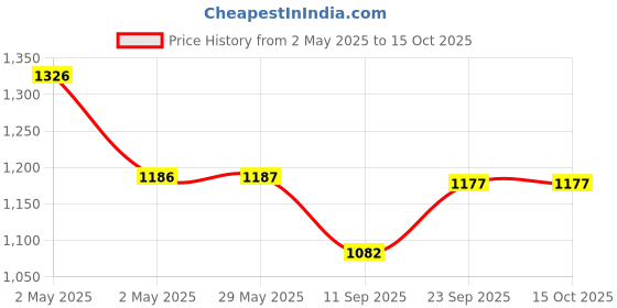 firstcry.com Kiddopanti Pack Of 2 Solid & Mild Washed Shorts - Black & Blue kiddopanti Price History Graph from 2 May 2025 to 15 Oct 2025