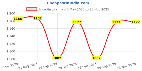firstcry.com Kiddopanti Pack Of 2 Solid & Mild Washed Shorts - Black & Blue kiddopanti Price History Graph from 3 May 2025 to 22 Nov 2025