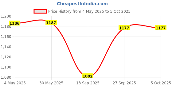 firstcry.com Kiddopanti Pack Of 2 Solid & Mild Washed Shorts - Black & Blue kiddopanti Price History Graph from 4 May 2025 to 5 Oct 2025