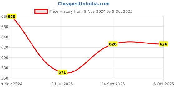 firstcry.com Kiddopanti Pack Of 2 Solid Bow Detailed Overlap Shorts - Red & Grey kiddopanti Price History Graph from 9 Nov 2024 to 5 Oct 2025