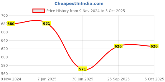firstcry.com Kiddopanti Pack Of 2 Solid Bow Detailed Overlap Shorts - Red & Grey kiddopanti Price History Graph from 9 Nov 2024 to 4 Oct 2025