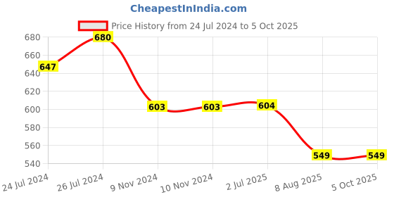 firstcry.com Kiddopanti Pack Of 2 Solid Bow Detailed Overlap Shorts - Wine Purple & Light Coral kiddopanti Price History Graph from 24 Jul 2024 to 4 Oct 2025