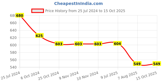 firstcry.com Kiddopanti Pack Of 2 Solid Bow Detailed Overlap Shorts - Wine Purple & Light Coral kiddopanti Price History Graph from 25 Jul 2024 to 15 Oct 2025