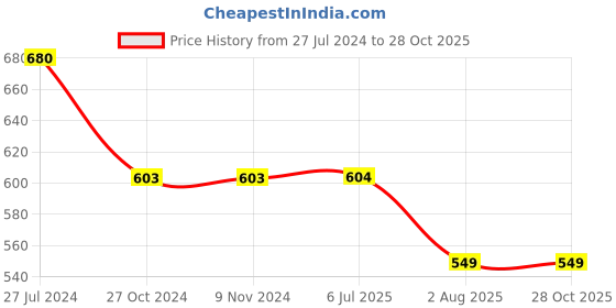 firstcry.com Kiddopanti Pack Of 2 Solid Bow Detailed Overlap Shorts - Wine Purple & Light Coral kiddopanti Price History Graph from 27 Jul 2024 to 27 Oct 2025