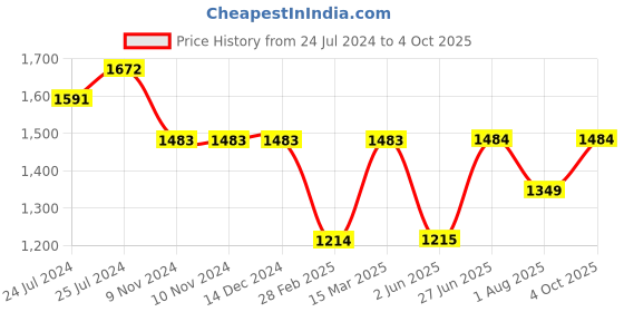 firstcry.com Kiddopanti Pack Of 2 Solid Button Down Pants - Light Green & Dark Grey kiddopanti Price History Graph from 24 Jul 2024 to 4 Oct 2025