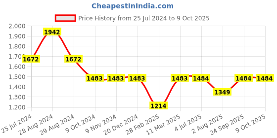 firstcry.com Kiddopanti Pack Of 2 Solid Button Down Pants - Light Green & Dark Grey kiddopanti Price History Graph from 25 Jul 2024 to 9 Oct 2025