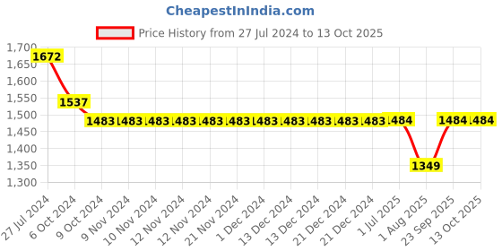 firstcry.com Kiddopanti Pack Of 2 Solid Button Down Pants - Maroon & Navy Blue kiddopanti Price History Graph from 27 Jul 2024 to 13 Oct 2025