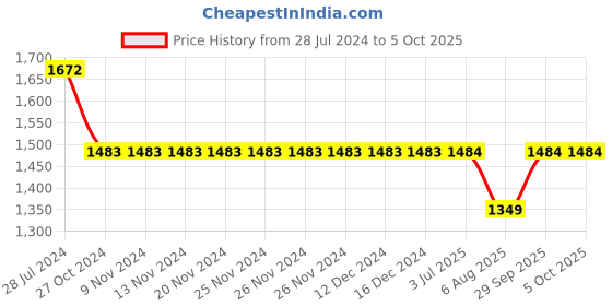 firstcry.com Kiddopanti Pack Of 2 Solid Button Down Pants - Maroon & Navy Blue kiddopanti Price History Graph from 28 Jul 2024 to 5 Oct 2025