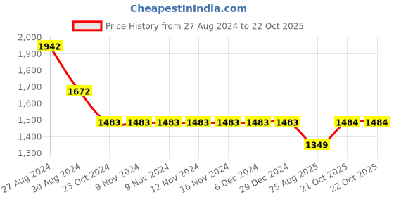firstcry.com Kiddopanti Pack Of 2 Solid Button Down Pants - Maroon & Navy Blue kiddopanti Price History Graph from 27 Aug 2024 to 21 Oct 2025