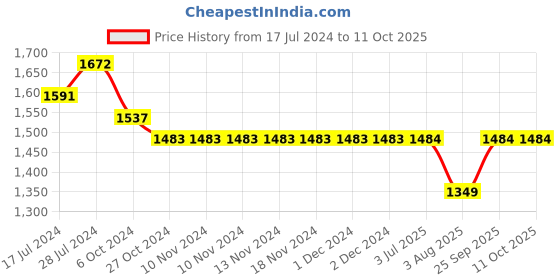 firstcry.com Kiddopanti Pack Of 2 Solid Button Down Pants - Navy Blue & Dark Grey kiddopanti Price History Graph from 17 Jul 2024 to 11 Oct 2025