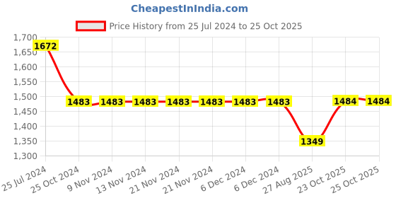 firstcry.com Kiddopanti Pack Of 2 Solid Button Down Pants - Navy Blue & Dark Grey kiddopanti Price History Graph from 25 Jul 2024 to 25 Oct 2025