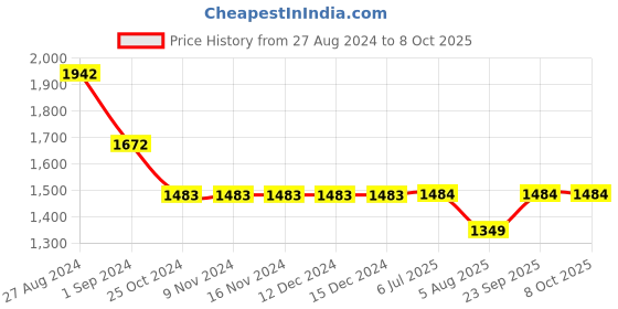 firstcry.com Kiddopanti Pack Of 2 Solid Button Down Pants - Navy Blue & Dark Grey kiddopanti Price History Graph from 27 Aug 2024 to 8 Oct 2025