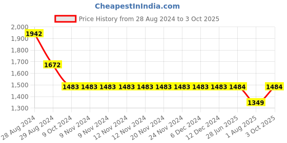 firstcry.com Kiddopanti Pack Of 2 Solid Button Down Pants - Navy Blue & Dark Grey kiddopanti Price History Graph from 28 Aug 2024 to 3 Oct 2025