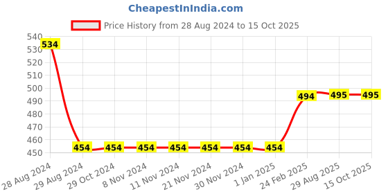 firstcry.com Kiddopanti Pack Of 2 Solid Capri Leggings - Black kiddopanti Price History Graph from 28 Aug 2024 to 15 Oct 2025