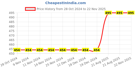 firstcry.com Kiddopanti Pack Of 2 Solid Capri Leggings - Black kiddopanti Price History Graph from 28 Oct 2024 to 22 Nov 2025
