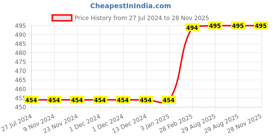 firstcry.com Kiddopanti Pack Of 2 Solid Capri Leggings - Black Grey kiddopanti Price History Graph from 27 Jul 2024 to 28 Nov 2025