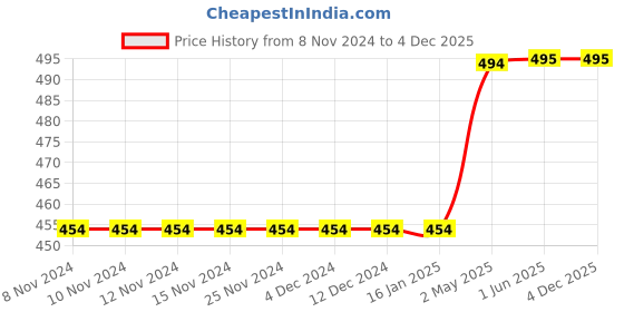 firstcry.com Kiddopanti Pack Of 2 Solid Capri Leggings - Black White kiddopanti Price History Graph from 8 Nov 2024 to 4 Dec 2025