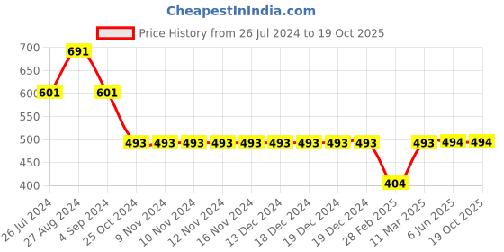firstcry.com Kiddopanti Pack Of 2 Solid Capri Leggings -  Burgundy & Grey Melange kiddopanti Price History Graph from 26 Jul 2024 to 17 Oct 2025