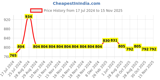 firstcry.com Kiddopanti Pack Of 2 Solid Cargo  Shorts - Brown & Aqua Blue kiddopanti Price History Graph from 17 Jul 2024 to 15 Nov 2025