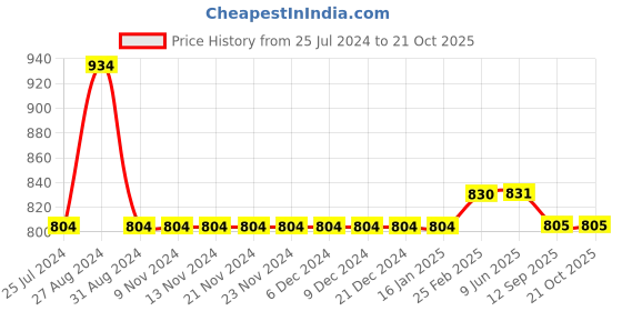 firstcry.com Kiddopanti Pack Of 2 Solid Cargo  Shorts - Brown & Aqua Blue kiddopanti Price History Graph from 25 Jul 2024 to 19 Oct 2025