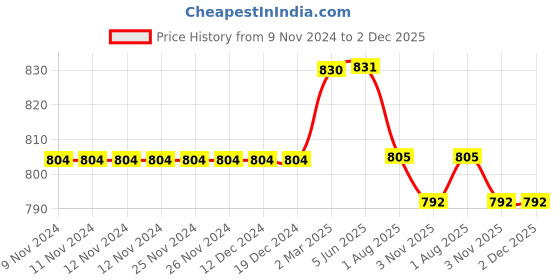 firstcry.com Kiddopanti Pack Of 2 Solid Cargo  Shorts - Brown & Aqua Blue kiddopanti Price History Graph from 9 Nov 2024 to 2 Dec 2025