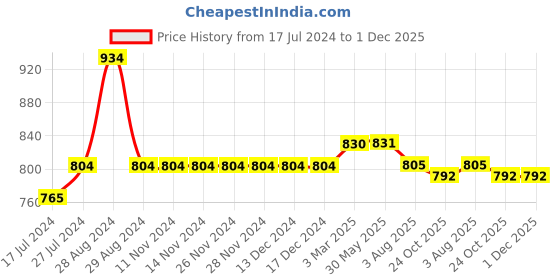 firstcry.com Kiddopanti Pack Of 2 Solid Cargo  Shorts- Jet Black & Navy Blue kiddopanti Price History Graph from 17 Jul 2024 to 30 Nov 2025