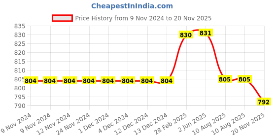 firstcry.com Kiddopanti Pack Of 2 Solid Cargo  Shorts- Jet Black & Navy Blue kiddopanti Price History Graph from 9 Nov 2024 to 20 Nov 2025