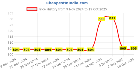 firstcry.com Kiddopanti Pack Of 2 Solid Cargo  Shorts- Jet Black & Navy Blue kiddopanti Price History Graph from 9 Nov 2024 to 19 Oct 2025