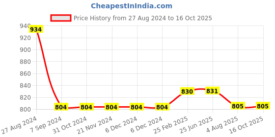 firstcry.com Kiddopanti Pack Of 2 Solid Cargo  Shorts- Jet Black & Navy Blue kiddopanti Price History Graph from 27 Aug 2024 to 16 Oct 2025