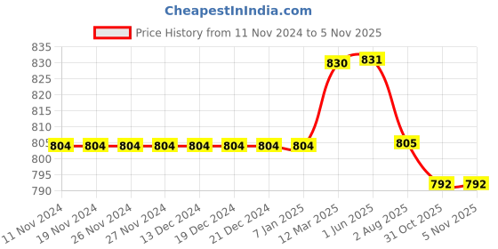 firstcry.com Kiddopanti Pack Of 2 Solid Cargo  Shorts - Military Green & Jet Black kiddopanti Price History Graph from 11 Nov 2024 to 3 Nov 2025
