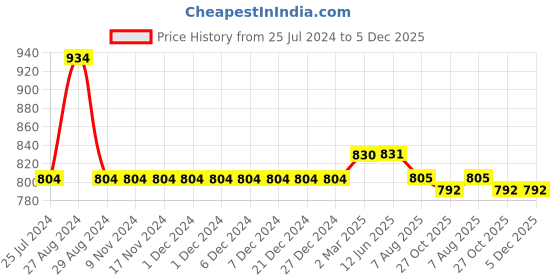 firstcry.com Kiddopanti Pack Of 2 Solid Cargo Shorts - Military Green & Jet Black kiddopanti Price History Graph from 25 Jul 2024 to 5 Dec 2025