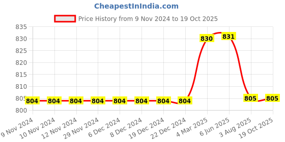 firstcry.com Kiddopanti Pack Of 2 Solid Cargo  Shorts - Military Green & Jet Black kiddopanti Price History Graph from 9 Nov 2024 to 17 Oct 2025
