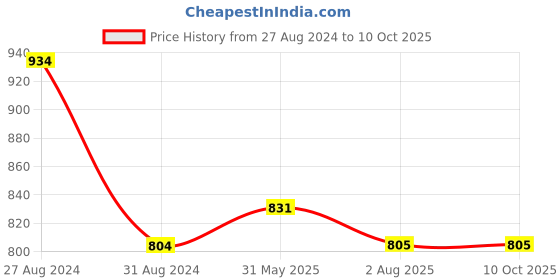 firstcry.com Kiddopanti Pack Of 2 Solid Cargo  Shorts - Red & Jet Black kiddopanti Price History Graph from 27 Aug 2024 to 10 Oct 2025