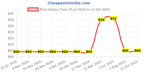 firstcry.com Kiddopanti Pack Of 2 Solid Cargo  Shorts - Red & Jet Black kiddopanti Price History Graph from 25 Jul 2024 to 12 Oct 2025
