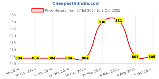 firstcry.com Kiddopanti Pack Of 2 Solid Cargo  Shorts - Red & Jet Black kiddopanti Price History Graph from 27 Jul 2024 to 8 Oct 2025