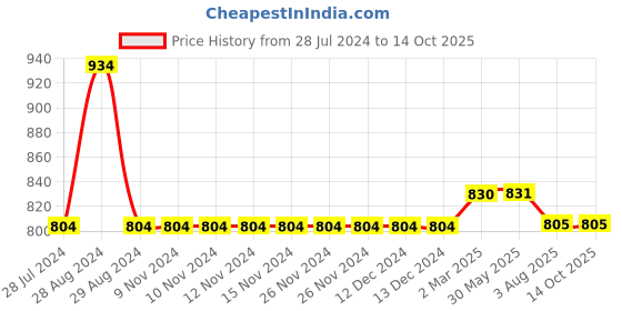 firstcry.com Kiddopanti Pack Of 2 Solid Cargo  Shorts - Red & Jet Black kiddopanti Price History Graph from 28 Jul 2024 to 14 Oct 2025