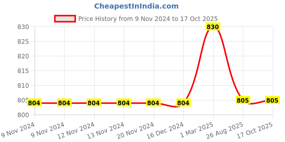firstcry.com Kiddopanti Pack Of 2 Solid Cargo  Shorts - Red & Jet Black kiddopanti Price History Graph from 9 Nov 2024 to 16 Oct 2025