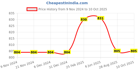 firstcry.com Kiddopanti Pack Of 2 Solid Cargo  Shorts - Red & Jet Black kiddopanti Price History Graph from 9 Nov 2024 to 10 Oct 2025