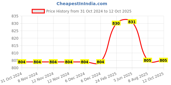 firstcry.com Kiddopanti Pack Of 2 Solid Cargo  Shorts - Red & Jet Black kiddopanti Price History Graph from 31 Oct 2024 to 11 Oct 2025