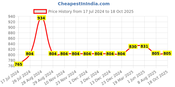 firstcry.com Kiddopanti Pack Of 2 Solid Cargo  Shorts - Royal Blue & Mustard Yellow kiddopanti Price History Graph from 17 Jul 2024 to 18 Oct 2025