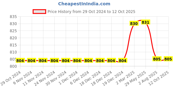 firstcry.com Kiddopanti Pack Of 2 Solid Cargo  Shorts - Royal Blue & Mustard Yellow kiddopanti Price History Graph from 29 Oct 2024 to 12 Oct 2025