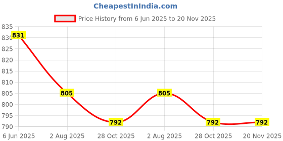 firstcry.com Kiddopanti Pack Of 2 Solid CargoShorts - Brown & Aqua Blue kiddopanti Price History Graph from 6 Jun 2025 to 20 Nov 2025