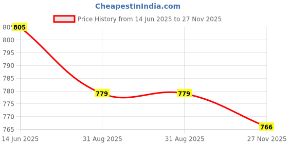 firstcry.com Kiddopanti Pack Of 2 Solid CargoShorts - Red & Blue kiddopanti Price History Graph from 14 Jun 2025 to 27 Nov 2025
