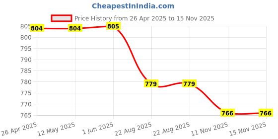 firstcry.com Kiddopanti Pack Of 2 Solid CargoShorts - Red & Blue kiddopanti Price History Graph from 26 Apr 2025 to 14 Nov 2025