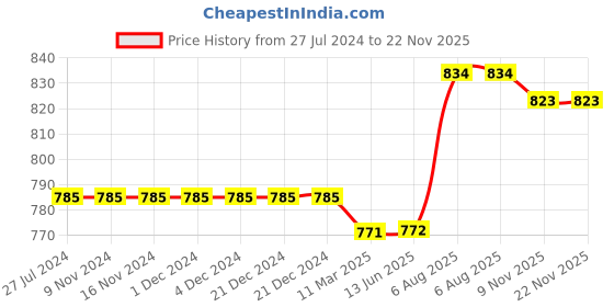 firstcry.com Kiddopanti Pack Of 2 Solid Colour Shorts - Blue & Black kiddopanti Price History Graph from 27 Jul 2024 to 21 Nov 2025