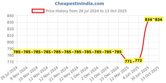 firstcry.com Kiddopanti Pack Of 2 Solid Colour Shorts - Blue & Black kiddopanti Price History Graph from 26 Jul 2024 to 13 Oct 2025