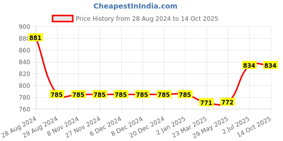 firstcry.com Kiddopanti Pack Of 2 Solid Colour Shorts - Blue & Black kiddopanti Price History Graph from 28 Aug 2024 to 14 Oct 2025