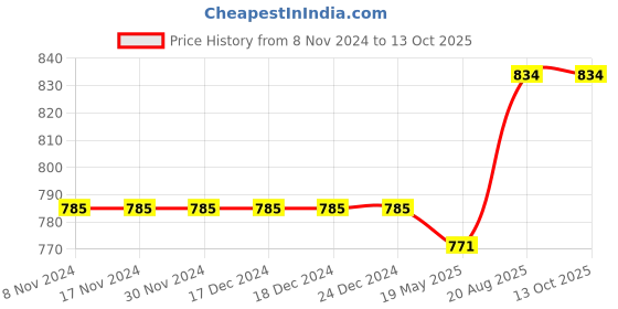 firstcry.com Kiddopanti Pack Of 2 Solid Colour Shorts - Blue & Black kiddopanti Price History Graph from 8 Nov 2024 to 12 Oct 2025