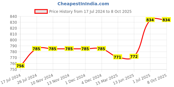 firstcry.com Kiddopanti Pack Of 2 Solid Colour Shorts - Green & Blue kiddopanti Price History Graph from 17 Jul 2024 to 7 Oct 2025